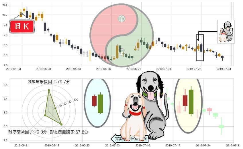 海通证券(hk06837)阴包阳形态K线图-阿布量化