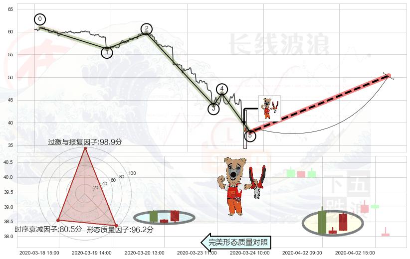 上涨镊子线（U形磁铁）+看涨(低位)倒锤头线 ➕ 调整浪ABC