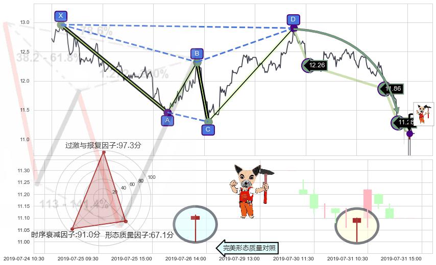 锤头线（锤子线）+上涨镊子线（U形磁铁）+单针探底（定海神针） ➕ 谐波(Target)