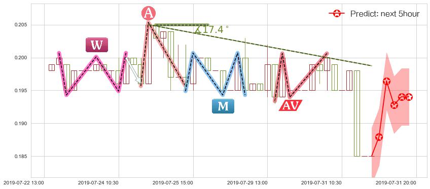 预测第一视频(hk00082)价格K线图-阿布量化