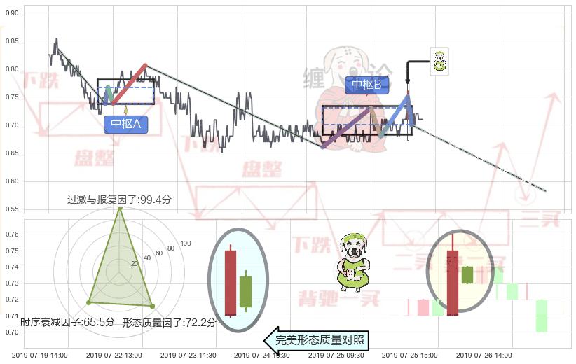 下跌身怀六甲+看跌(高位倒锤头)流星线 ➕ 缠论中枢点