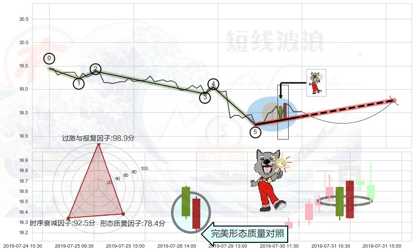曙光初现形态+单针探底（定海神针）+好友反攻 ➕ 调整浪ABC