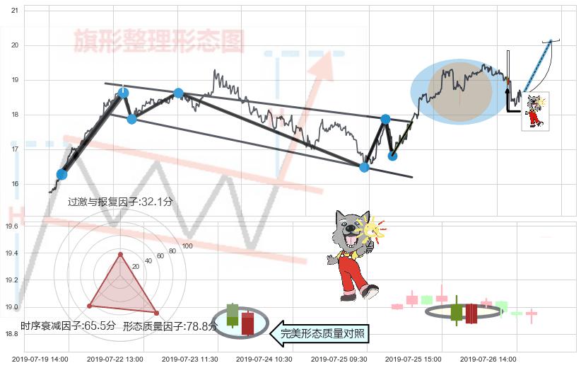 曙光初现形态+单针探底（定海神针）+锤头线（锤子线）+好友反攻+底部尽头线（上山虎） ➕ 突破整理
