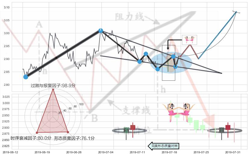 双针探底 ➕ 突破整理