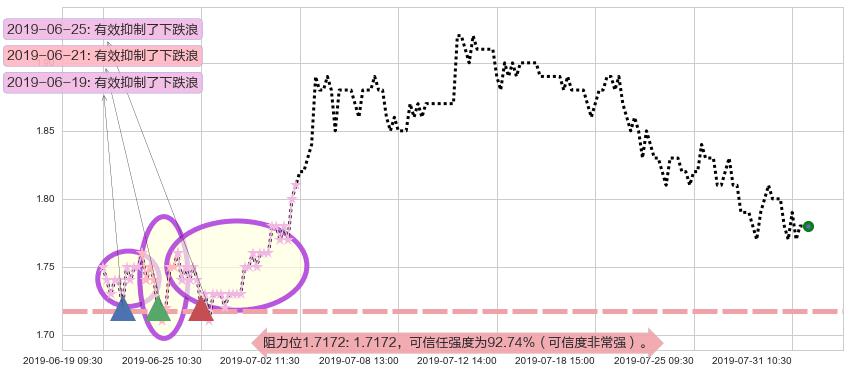 越秀地产阻力支撑位图-阿布量化