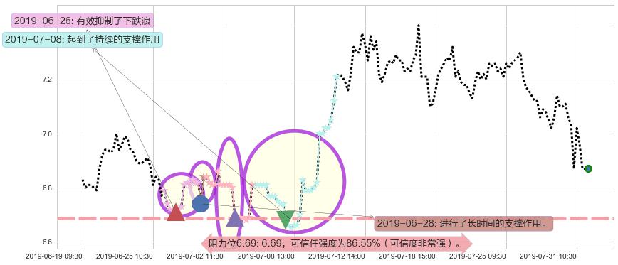 昆仑能源阻力支撑位图-阿布量化