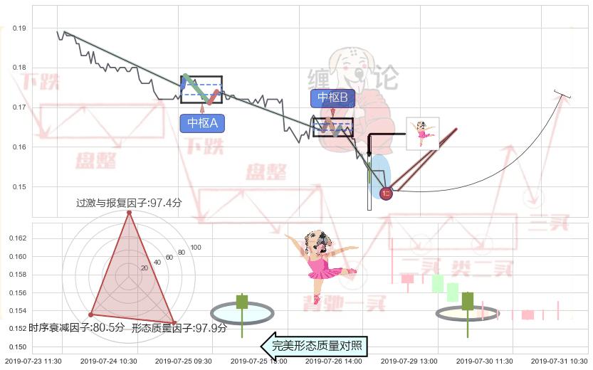 单针探底（定海神针）+底部尽头线（上山虎） ➕ 缠论买卖点