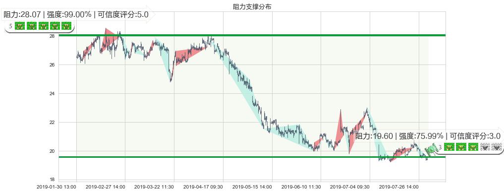建滔集团(hk00148)阻力支撑位图-阿布量化