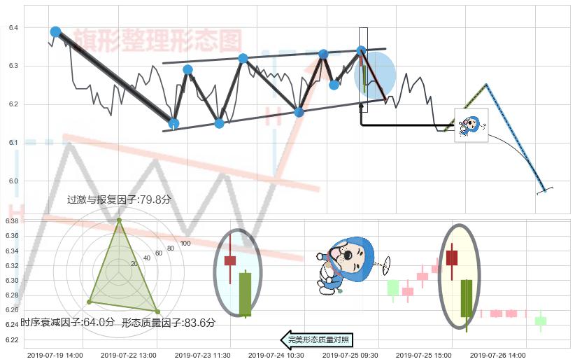 下跌螺旋桨+看跌(高位倒锤头)流星线+下跌孤独十字星 ➕ 突破整理