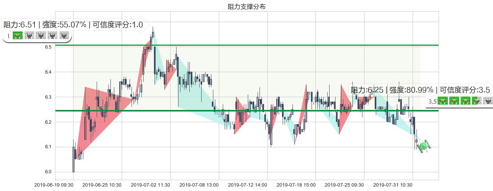 中国旺旺(hk00151)阻力支撑位图-阿布量化