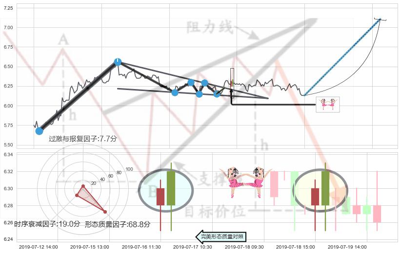 双针探底+旭日东升 ➕ 突破整理