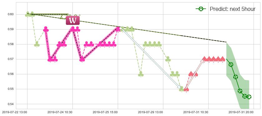 预测万达酒店发展(hk00169)价格K线图-阿布量化