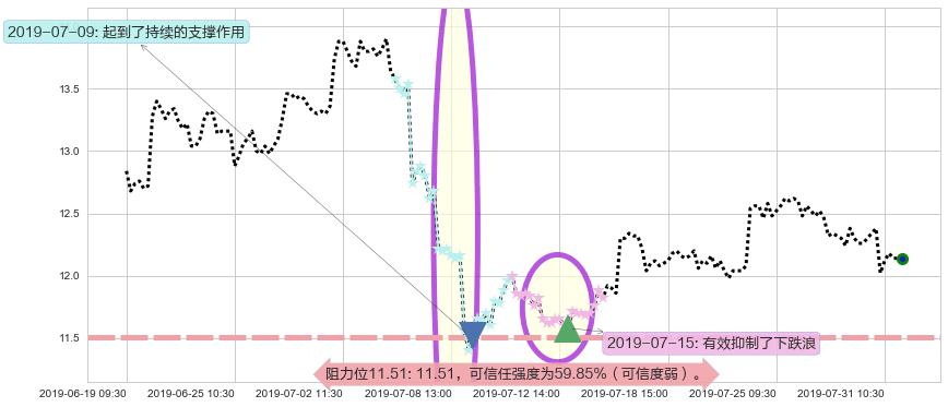 吉利汽车阻力支撑位图-阿布量化