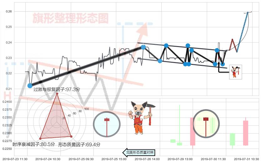 锤头线（锤子线） ➕ 突破整理