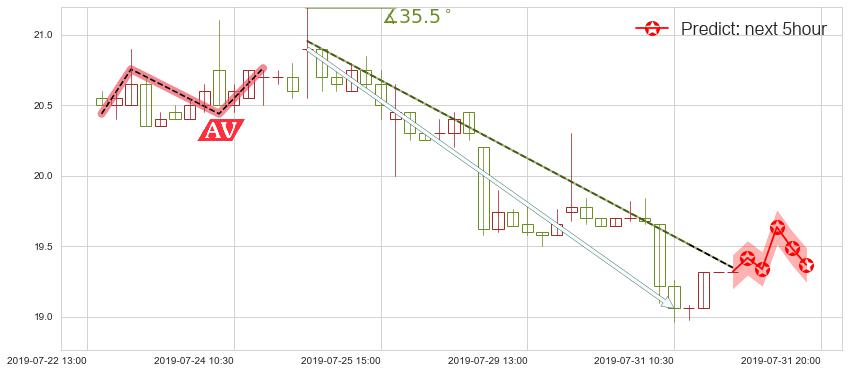 预测新濠国际发展(hk00200)价格K线图-阿布量化