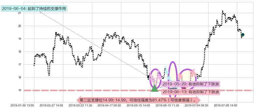 新濠国际发展阻力支撑位图-阿布量化