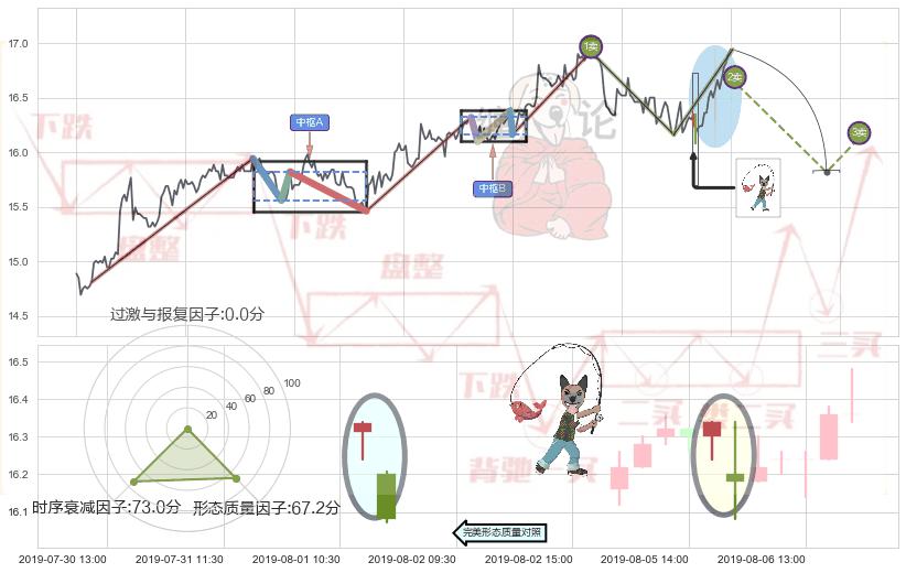 吊颈线（上吊线）+看跌(高位倒锤头)流星线+下跌身怀六甲 ➕ 缠论买卖点