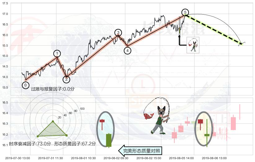 吊颈线（上吊线）+看跌(高位倒锤头)流星线+下跌身怀六甲 ➕ 调整浪ABC