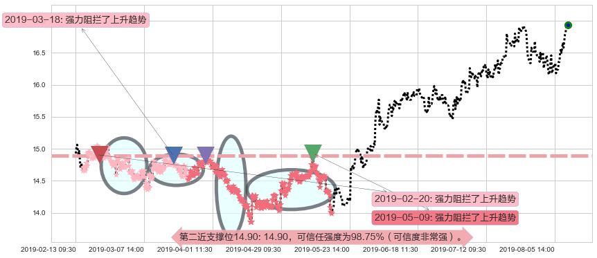 粤海投资阻力支撑位图-阿布量化