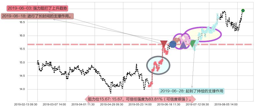 粤海投资阻力支撑位图-阿布量化