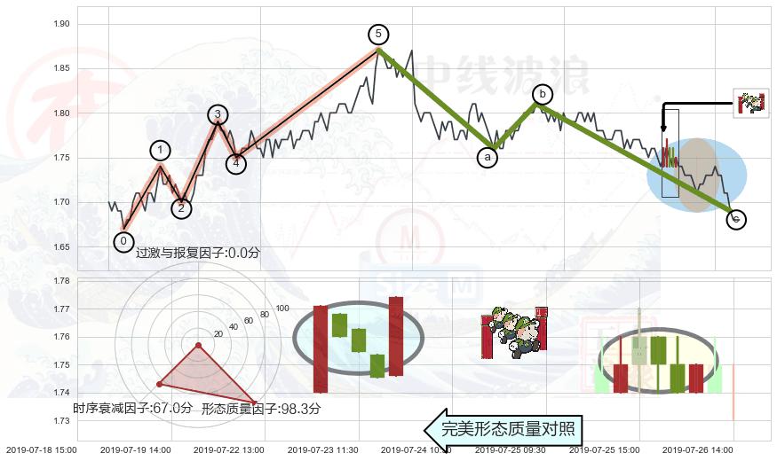 上升三部曲（升势三鸦）+双针探底+单针探底（定海神针） ➕ 调整浪ABC
