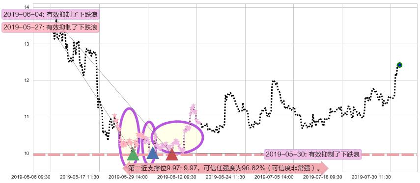 比亚迪电子阻力支撑位图-阿布量化