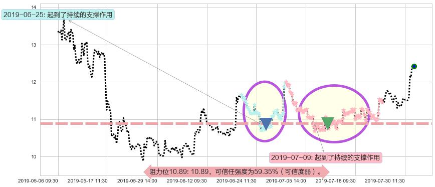 比亚迪电子阻力支撑位图-阿布量化
