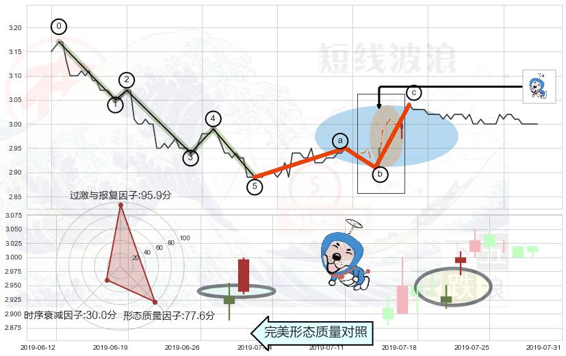 上涨螺旋桨形态+射击之星形态 ➕ 调整浪ABC