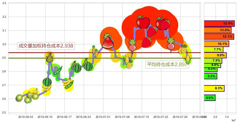绿地香港(hk00337)持仓成本图-阿布量化