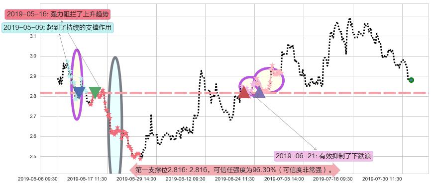 绿地香港阻力支撑位图-阿布量化