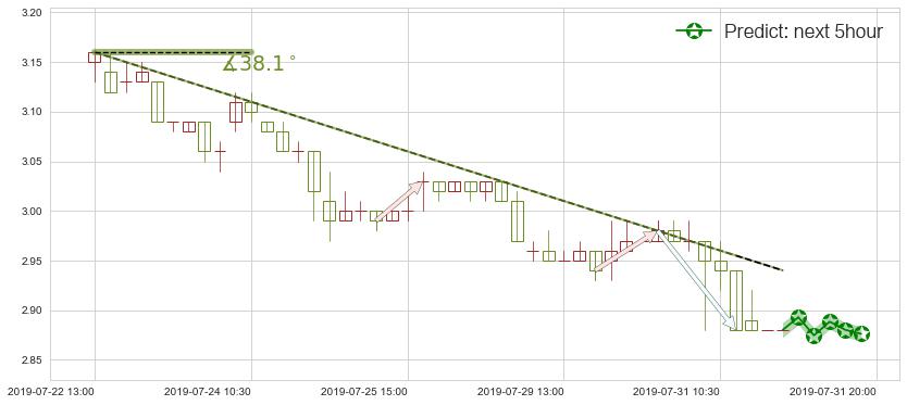 预测绿地香港(hk00337)价格K线图-阿布量化