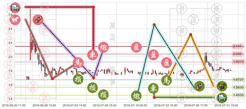 紫光控股(hk00365)止盈止损位分析