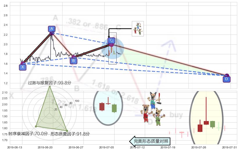 下跌Pinbar组合信号 ➕ 谐波(XABCD)