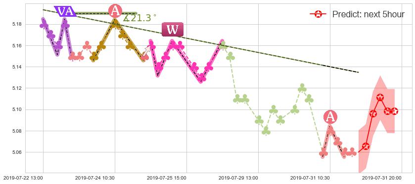预测中国石油化工股份(hk00386)价格K线图-阿布量化