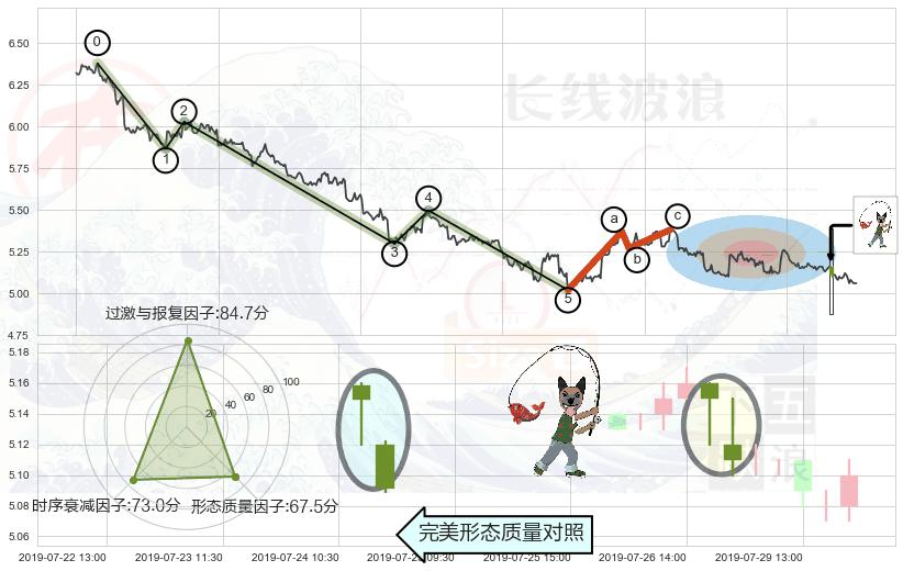 吊颈线（上吊线）+下降插入线（坠落线） ➕ 调整浪ABC