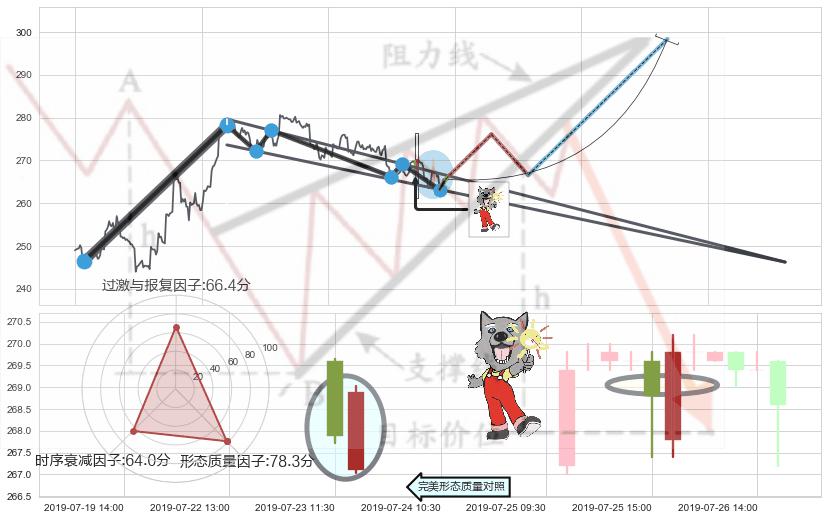 曙光初现形态+上涨螺旋桨形态+单针探底（定海神针）+上涨孕十字星+黄昏之星（夜星）+顶部尽头线（下山虎）+下跌身怀六甲+吊颈线（上吊线）+倾盆大雨+下跌孤独十字星 ➕ 突破整理
