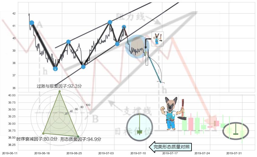 看跌(高位倒锤头)流星线 ➕ 突破整理