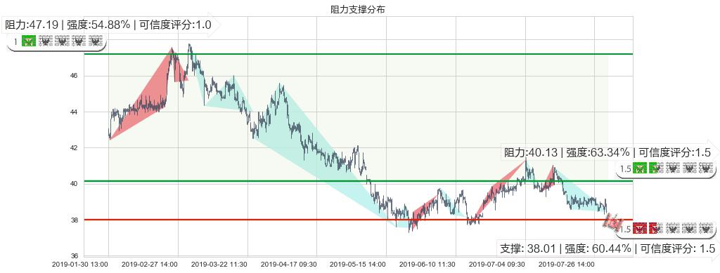 北京控股(hk00392)阻力支撑位图-阿布量化