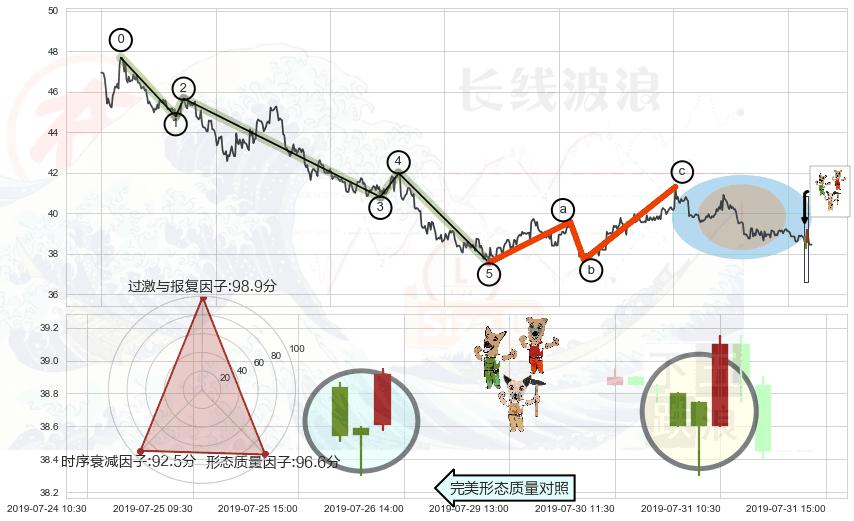 上涨Pinbar组合信号+上涨镊子线（U形磁铁）+上涨螺旋桨形态+看跌(高位倒锤头)流星线 ➕ 调整浪ABC