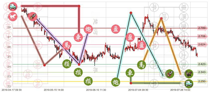 SOHO中国(hk00410)止盈止损位分析
