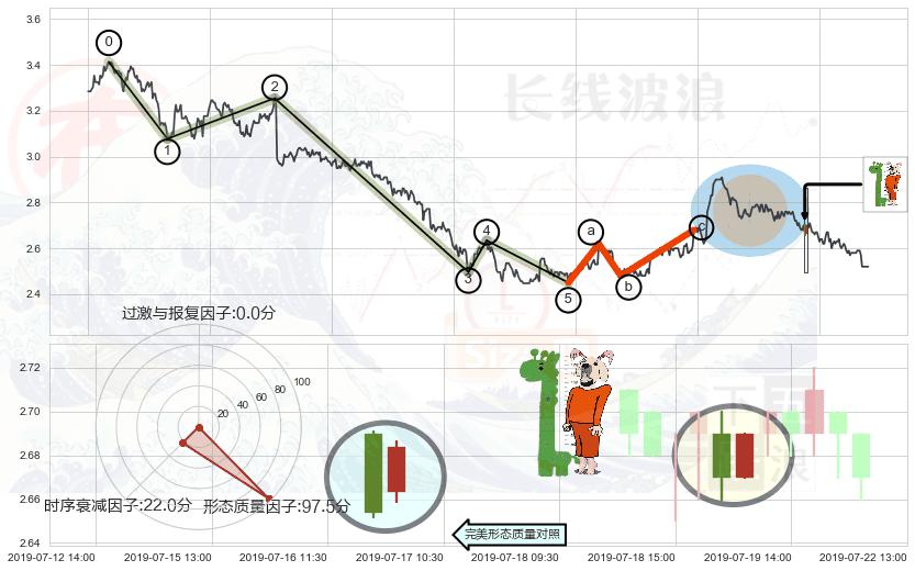 中流砥柱形态+单针探底（定海神针）+下降三部曲（降势三鹤）+顶部尽头线（下山虎）+吊颈线（上吊线） ➕ 调整浪ABC