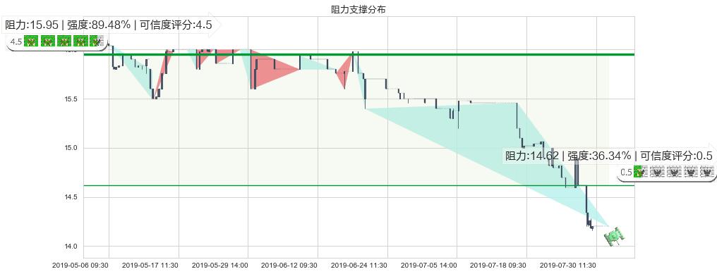 南顺(hk00411)阻力支撑位图-阿布量化