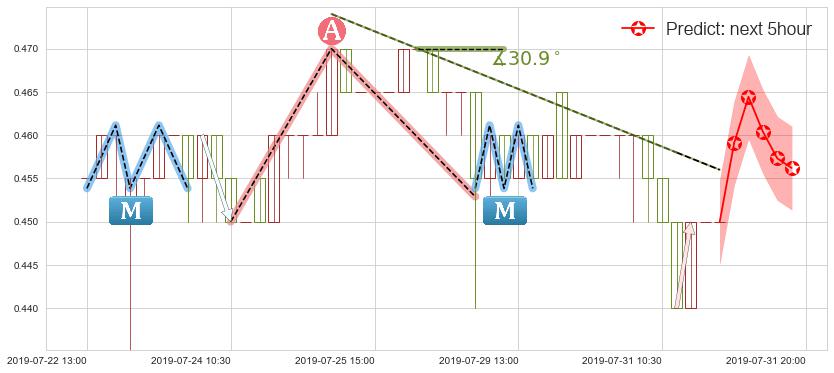 预测光启科学(hk00439)价格K线图-阿布量化