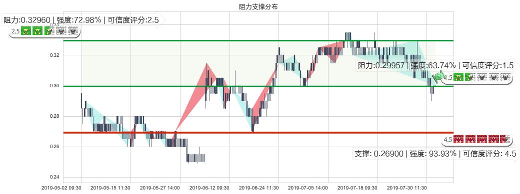 协鑫新能源(hk00451)阻力支撑位图-阿布量化