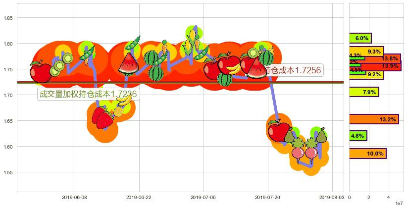 四环医药(hk00460)持仓成本图-阿布量化