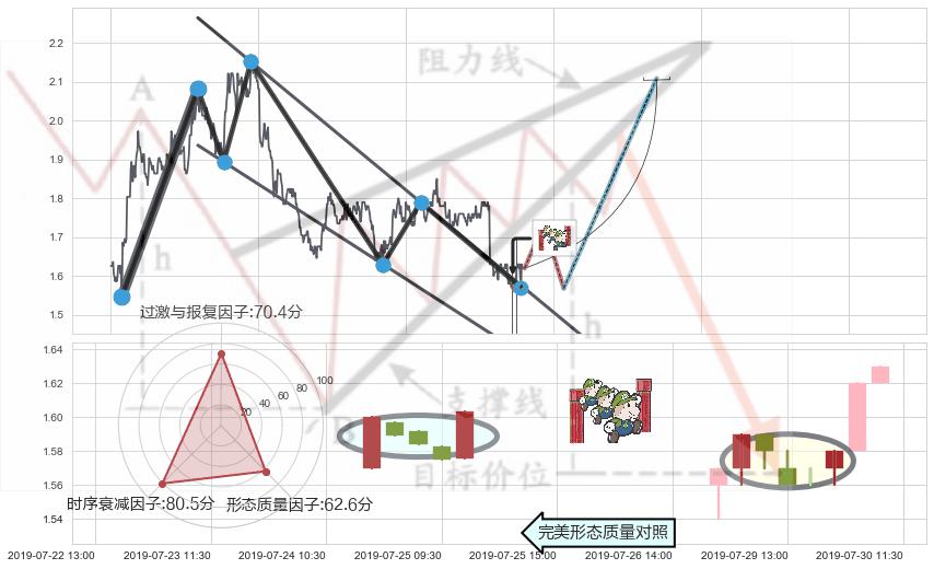 上升三部曲（升势三鸦）+红三兵+好友反攻+单针探底（定海神针） ➕ 突破整理