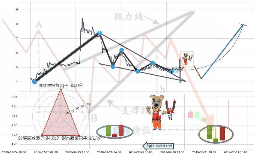 上涨镊子线（U形磁铁）+中流砥柱形态 ➕ 突破整理