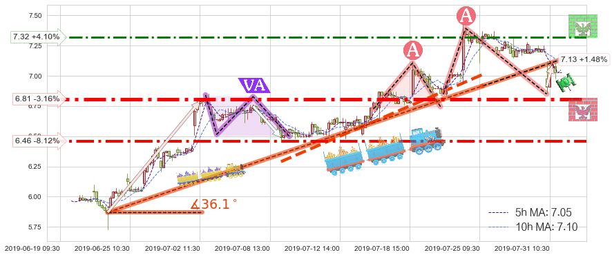 东风集团股份(00489)短线趋势趋势阶段分析图-阿布量化