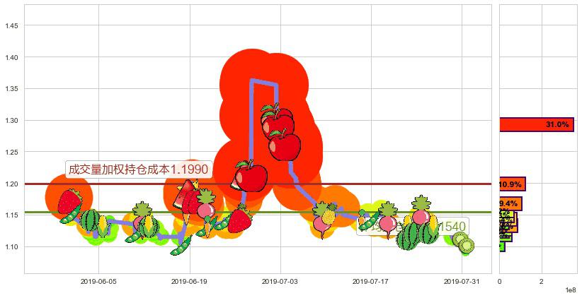利丰(hk00494)持仓成本图-阿布量化
