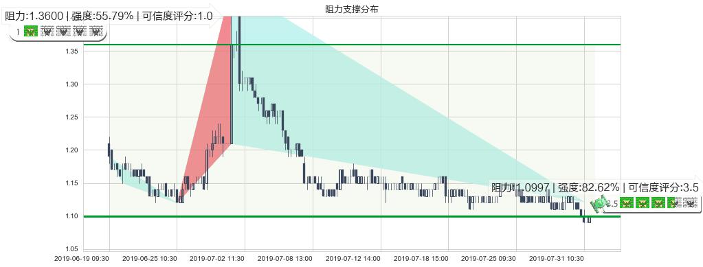 利丰(hk00494)阻力支撑位图-阿布量化